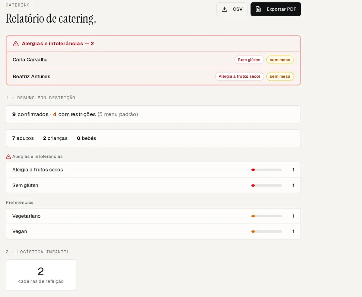 Relatório de catering do painel com alergias, contagens por idade e logística infantil